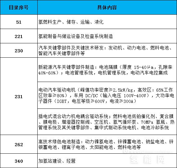 国家发改委鼓励外商投资氢能