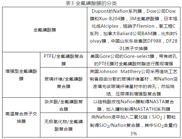 燃料电池质子交换膜技术发展现状