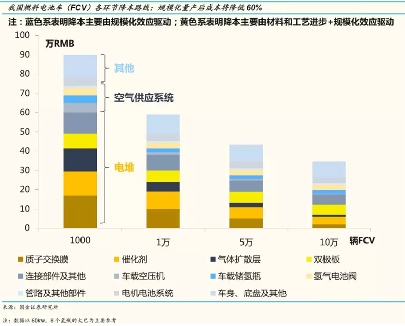 规模经济和技术进步 国产燃料电池电堆初见成效