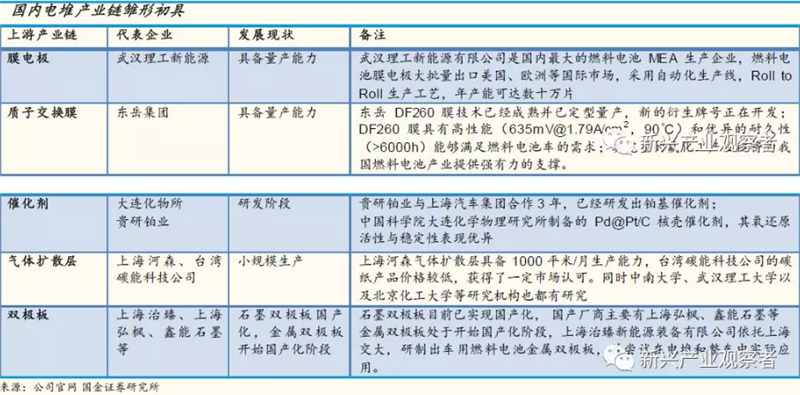 规模经济和技术进步 国产燃料电池电堆初见成效