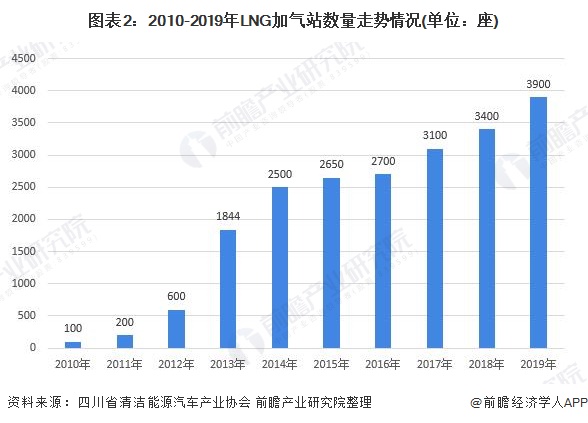 图表2：2010-2019年LNG加气站数量走势情况(单位：座)