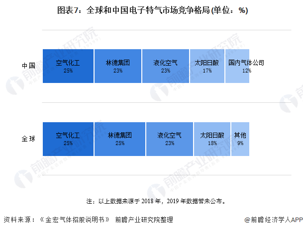  图表7：全球和中国电子特气市场竞争格局(单位：%)