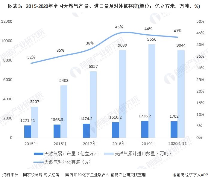 图表3：2015-2020年全国天然气产量、进口量及对外依存度(单位：亿立方米，万吨，%)