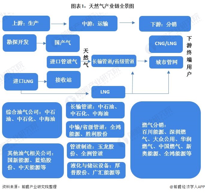 图表1：天然气产业链全景图
