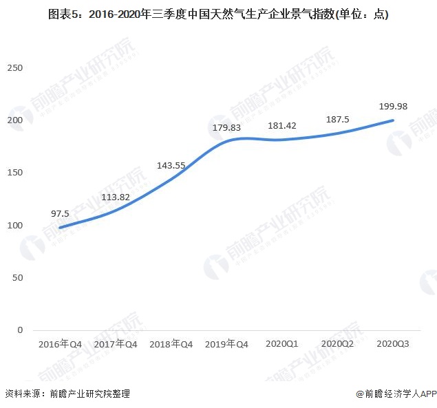 图表5：2016-2020年三季度中国天然气生产企业景气指数(单位：点)