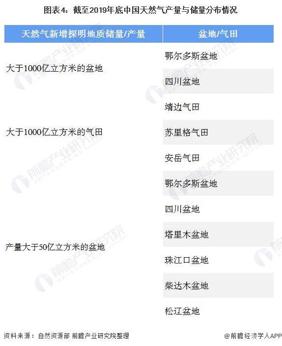 图表4：截至2019年底中国天然气产量与储量分布情况