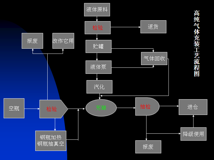 高纯气体充装流程