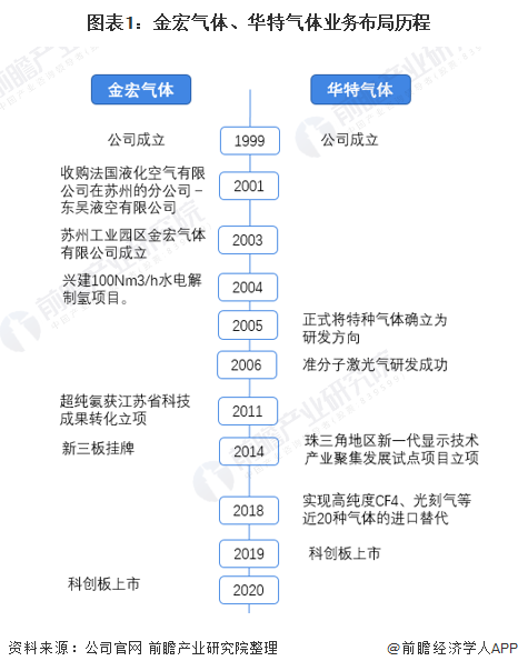 图表1：金宏气体、华特气体业务布局历程