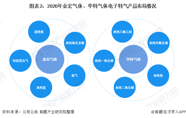 图表2：2020年金宏气体、华特气体电子特气产品布局情况