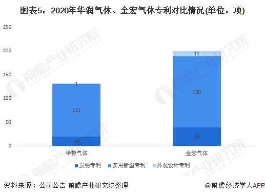 图表5：2020年华润气体、金宏气体专利对比情况(单位：项)
