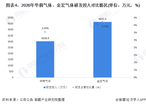 图表4：2020年华润气体、金宏气体研发投入对比情况(单位：万元，%)