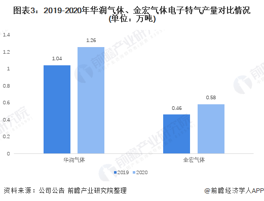 图表3：2019-2020年华润气体、金宏气体电子特气产量对比情况(单位：万吨)