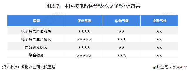 图表7：中国核电站运营“龙头之争”分析结果