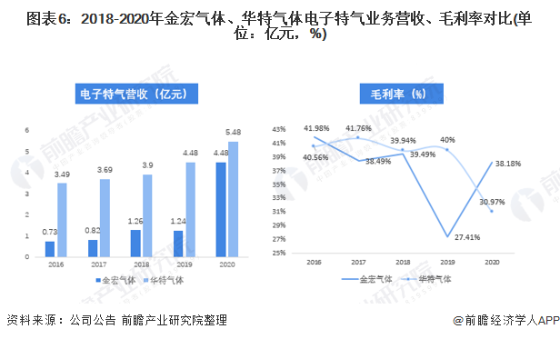 图表6：2018-2020年金宏气体、华特气体电子特气业务营收、毛利率对比(单位：亿元，%)