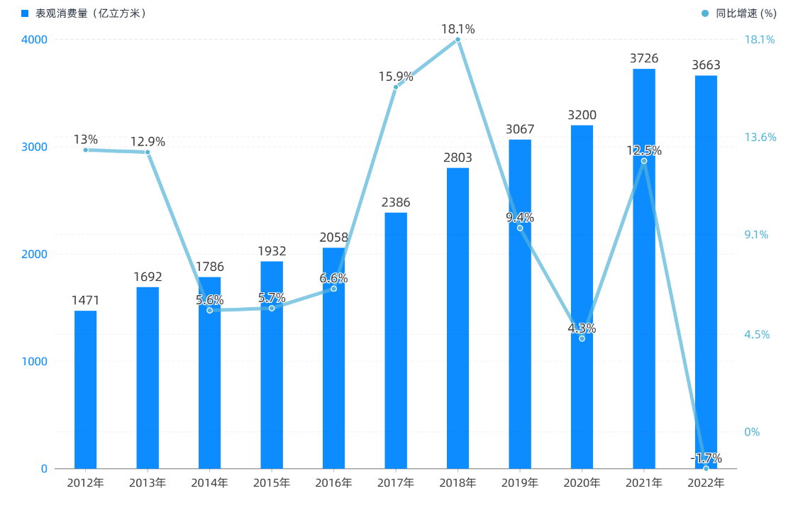 4. 2012年至2022年我国天然气表观消费量及同比增速.png 4. 2012年至2022年我国天然气表观消费量及同比增速.png