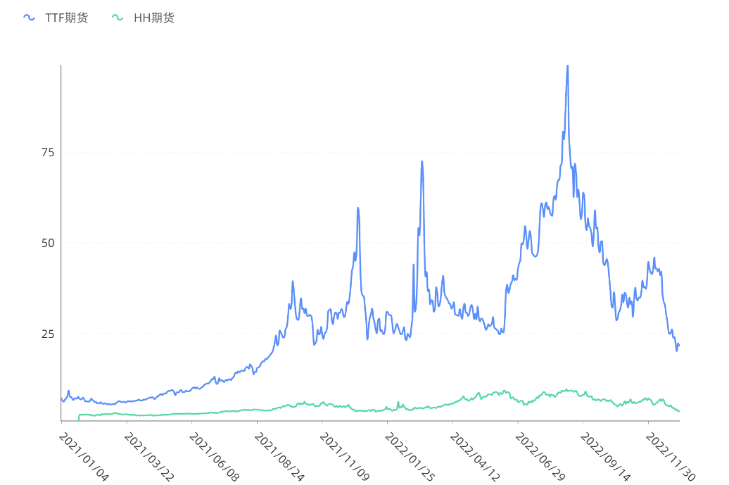 3. 2021年以来欧洲TTF天然气期货价格及北美Henry Hub价格走势图.png 3. 2021年以来欧洲TTF天然气期货价格及北美Henry Hub价格走势图.png